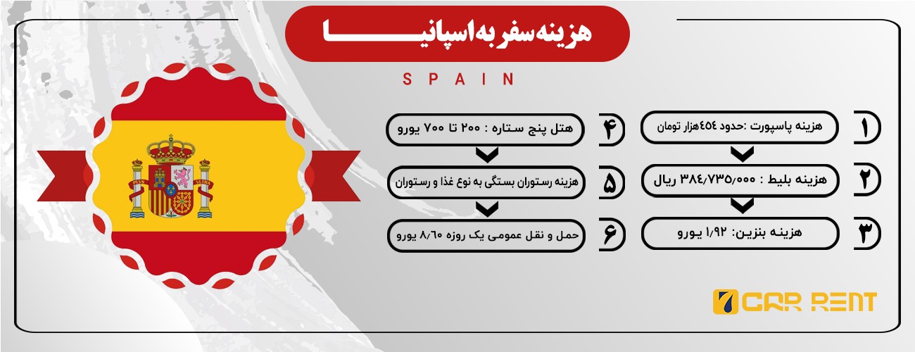 اینفوگرافی هزینه های سفر به اسپانیا